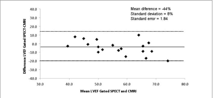 Figure 3 - Scatter plot and Spearman’s correlation coefficient showing the  correlation between EDV as obtained by gated SPECT and by CMRI.