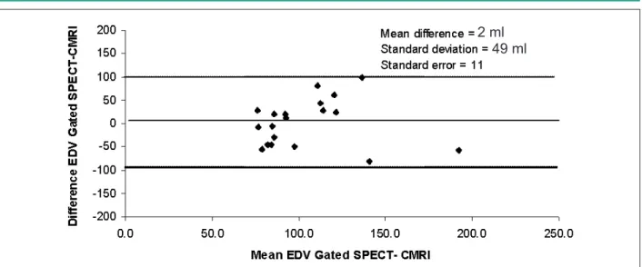 Figure 6 -Agreement plot between ESV as obtained by gated SPECT and by magnetic resonance imaging; CMRI - cardiac magnetic resonance imaging.