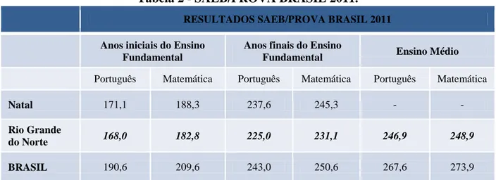 Tabela 2 - SAEB/PROVA BRASIL 2011.  RESULTADOS SAEB/PROVA BRASIL 2011  Anos iniciais do Ensino 