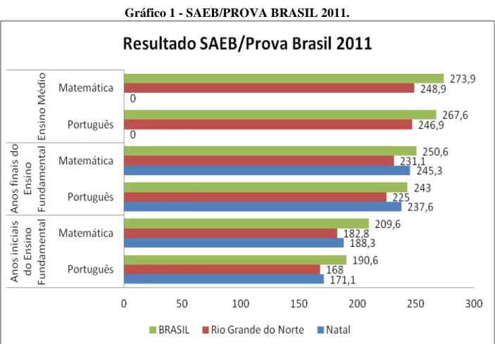 Gráfico 1 - SAEB/PROVA BRASIL 2011. 