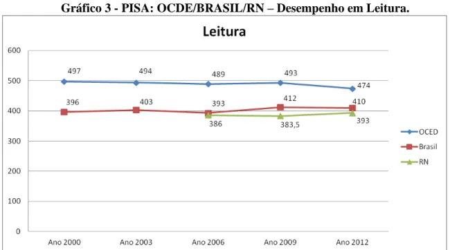 Gráfico 3 - PISA: OCDE/BRASIL/RN  – Desempenho em Leitura. 