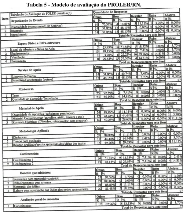 Tabela 5 - Modelo de avaliação do PROLER/RN. 