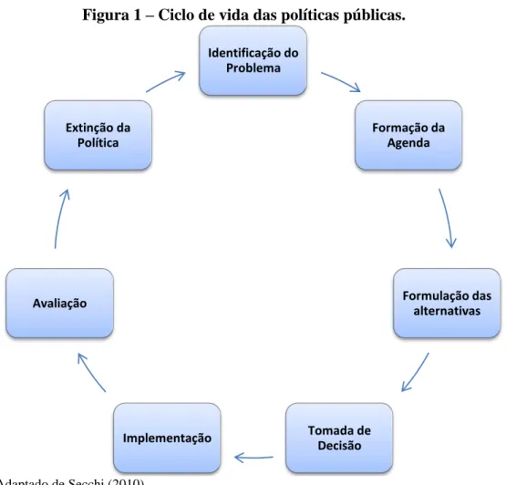 Figura 1  – Ciclo de vida das políticas públicas. 