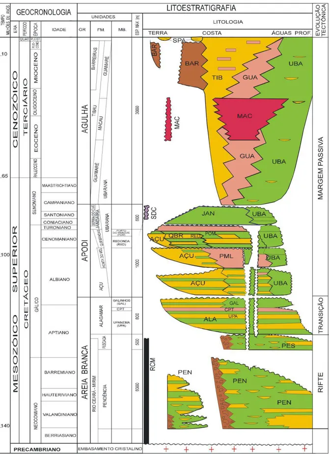 Figura 2.3 – Carta cronoestratigráfica da Bacia Potiguar, modificado de Araripe &amp; Feijó (1994)