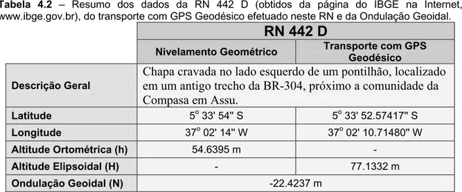 Tabela 4.2 – Resumo dos dados da RN 442 D (obtidos da página do IBGE na Internet, www.ibge.gov.br), do transporte com GPS Geodésico efetuado neste RN e da Ondulação Geoidal.