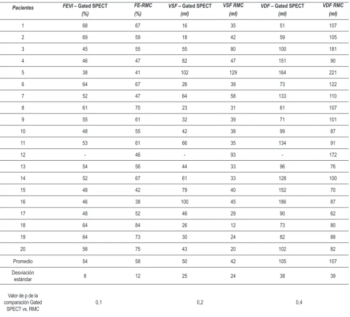 Tabla 1 - Valores de la fracción de eyección ventricular izquierda (FEVI), volúmenes diastólicos inales (VDF), volúmenes sistólicos inales  (VSF), con promedios y desviación-estándar de la muestra
