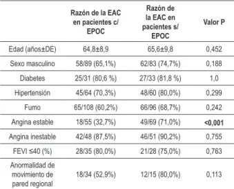 Tabla 3 - Comparación de las características clínicas de pacientes  con EPOC con o sin EAC signiicante