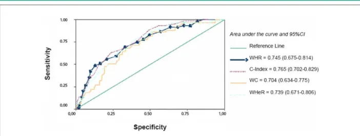 Table 3 - Comparison between the areas under the ROC curves of  anthropometric indicators of abdominal obesity in women