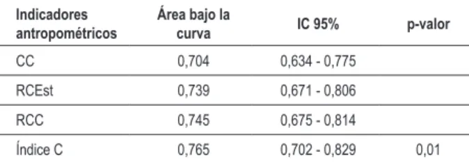 Tabla 3 – Comparación de las áreas bajo las curvas ROC de  indicadores antropométricos de obesidad abdominal en mujeres