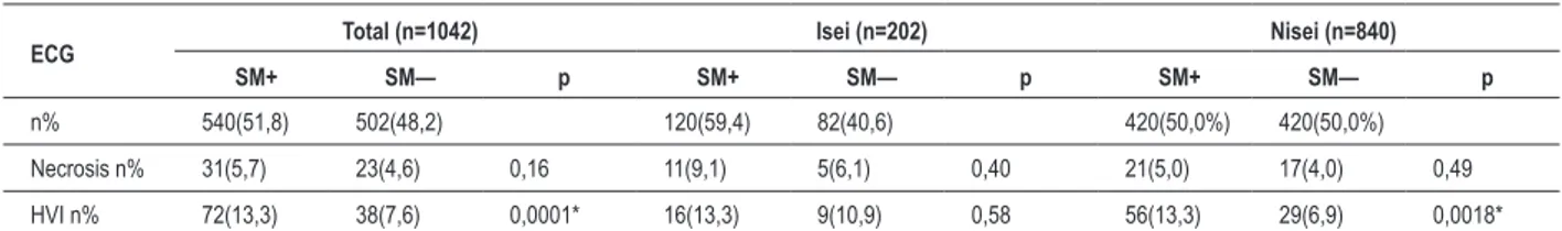 Tabla 3 – Relación de síndrome metabólico (SM) con la presencia de necrosis miocárdica y HVI en ECG