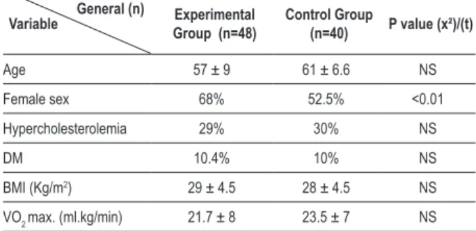 Table 1 - Characterization of the 88 Individuals divided in 2 groups 