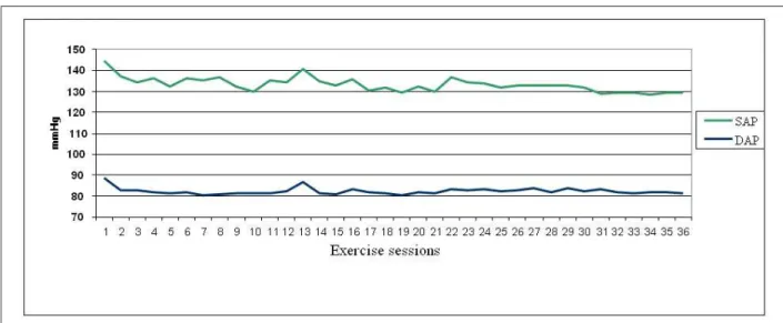 Table 2 - Comparative Results of Blood Pressure Levels at Rest,  before the 36 Exercise Sessions
