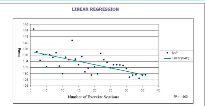 Figure 2 - Linear correlation between SAP and the number of exercise sessions during a three-month follow-up period; SAP - Systolic Arterial Pressure.