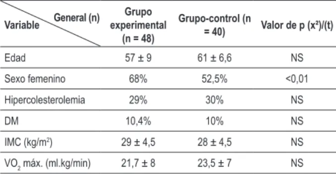 Tabla 1 – Caracterización de los 88 individuos divididos en dos  grupos Variable Grupo  experimental  (n = 48) Grupo-control (n = 40) Valor de p (x²)/(t) Edad 57 ± 9 61 ± 6,6 NS Sexo femenino 68% 52,5% &lt;0,01 Hipercolesterolemia 29% 30% NS DM 10,4% 10% N