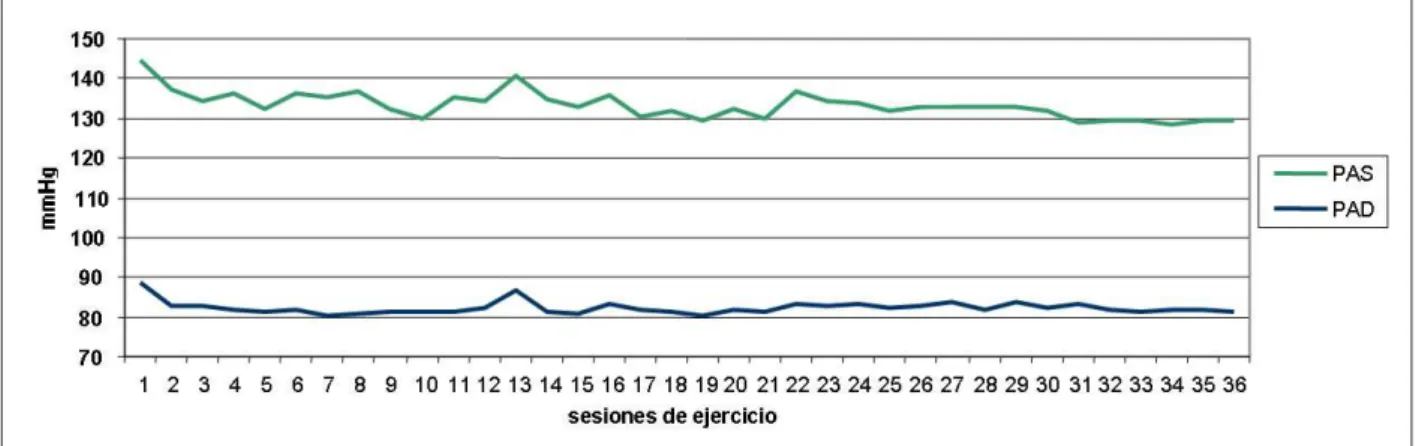 Figura 1 - Comportamiento de los promedios de la presión arterial sistólica (PAS) y la presión arterial diastólica (PAD), durante tres meses de ejercicio físico, en  individuos hipertensos.