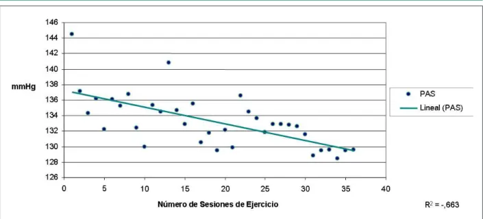 Figura 2 -  Correlación lineal entre la PAS y la cantidad de sesiones de ejercicio a lo largo de tres meses de observación;   PAS - presión arterial sistólica.