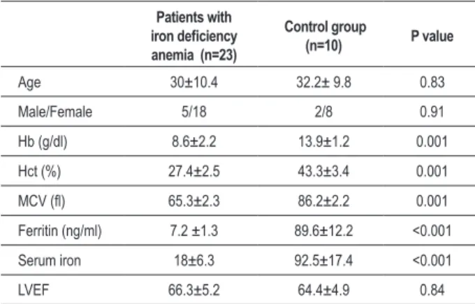 Table 1 - Baseline characteristics of patients with iron deiciency  anemia and healthy group