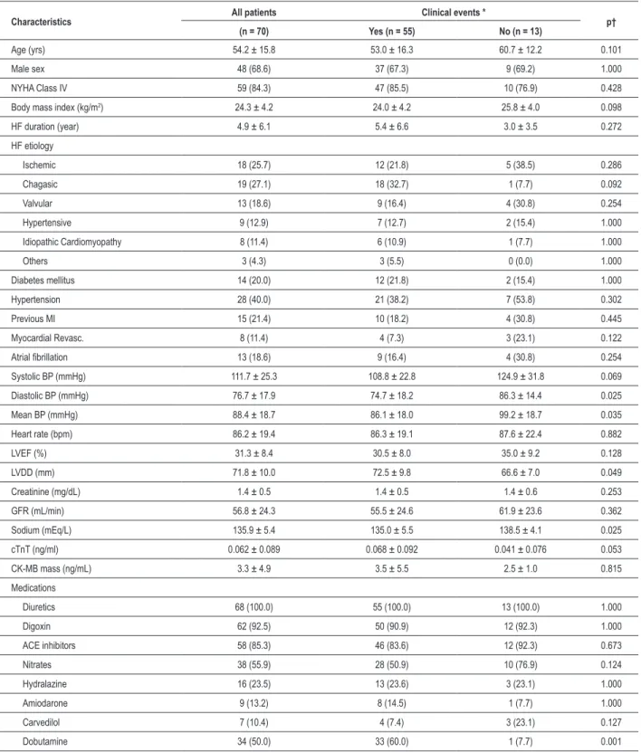 Table 1 - Basal characteristics and clinical outcomes of the studied population