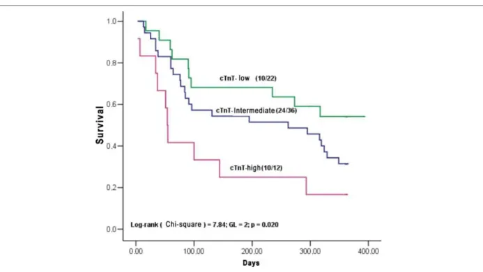 Figure 3 - Survival curves by the Kaplan-Meier method stratiied in 3 groups, based on the level of cardiac T troponin (cTnT): low-cTnT (cTnT ≤0.020 ng/mL), intermediate- intermediate-cTnT (intermediate-cTnT >0.020 or <0.100 ng/mL), and high-intermedi