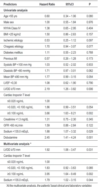 Table 3 - Univariate and multivariate analysis by Cox Proportional  Risk Method and predictors of clinical events after one year of  follow-up in decompensated heart failure 