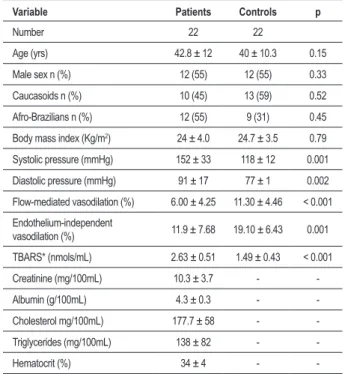 Table 1 – Clinical, laboratory and demographic characteristics and  vascular reactivity and anatomy evaluation values and large artery  function in the patients and controls