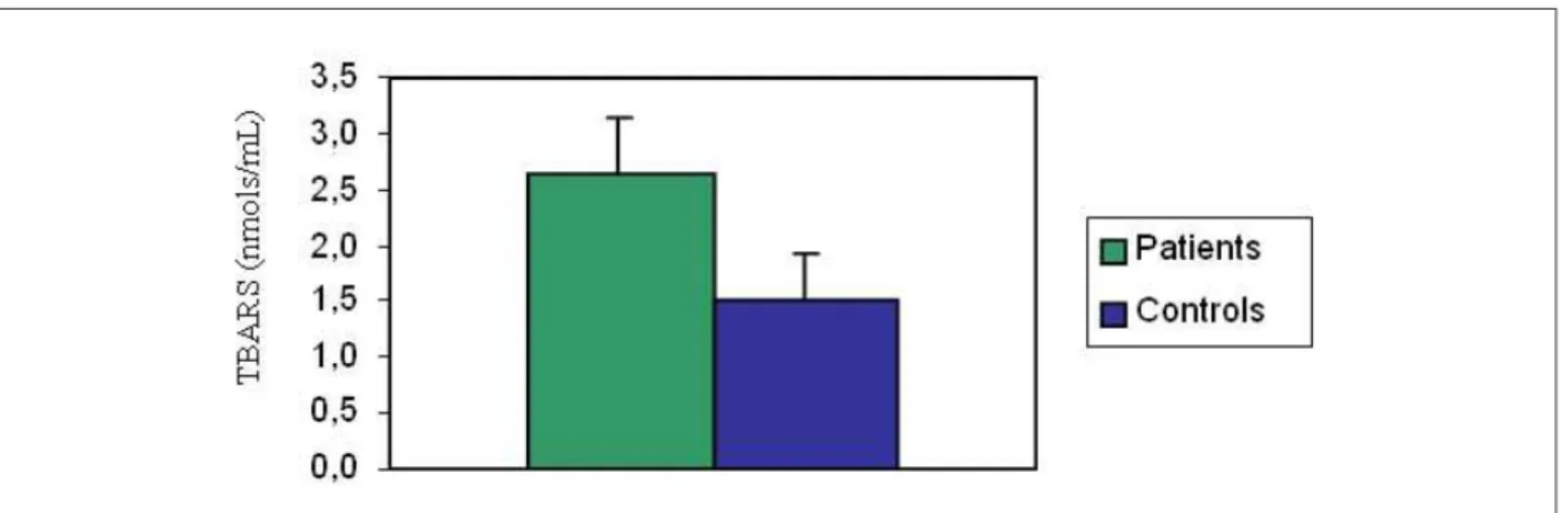 Figure 2 - Thiobarbituric acid-reactive species in Patients with CKD (n=22) and Controls (n=22)