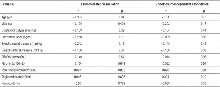 Table 2 – Correlations between the clinical and laboratory variables and low-mediated vasodilation and endothelium-independent  vasodilation in the patients