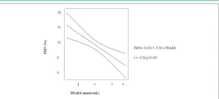 Table 4 –Variables associated to the concentration of thiobarbituric  acid-reactive species (TBARS) in the group of patients and controls  analyzed together (n=44) (logistic regression)
