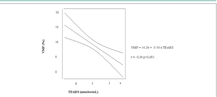 Figura 3 - Relación de la VMF y TBARS