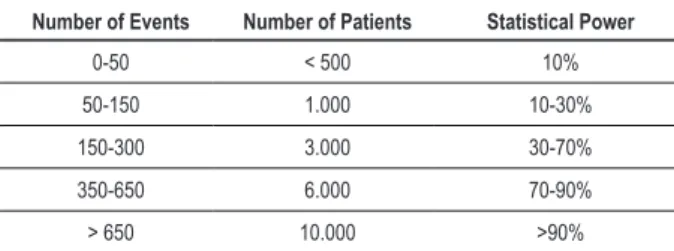 Table 2 - Estimated sample and event sizes in order to reliably  detect a 25% relative risk reduction, considering a 10% control  group event rate, and a two-tailed alpha of 5% (Adapted from Yusuf  et al 29 ).