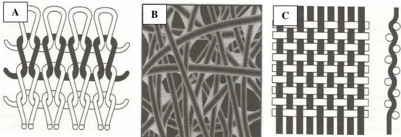 Figura 5 – Estrutura dos tecidos. a) Tecido malha; b) Tecido não tecido; c) Tecido plano (Behera e Hari, 