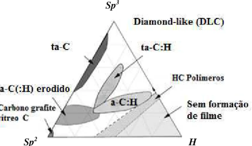 Figura  12  -  Diagrama  de  fase  ternária  C-H  o  qual  apresenta  os  possíveis  tipos  de  carbono  amorfo 