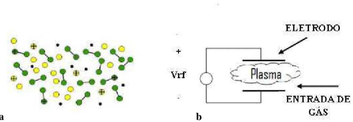 Figura 13 – Visão esquemática do movimento das partículas que formam o plasma (a) e da  descarga (b)