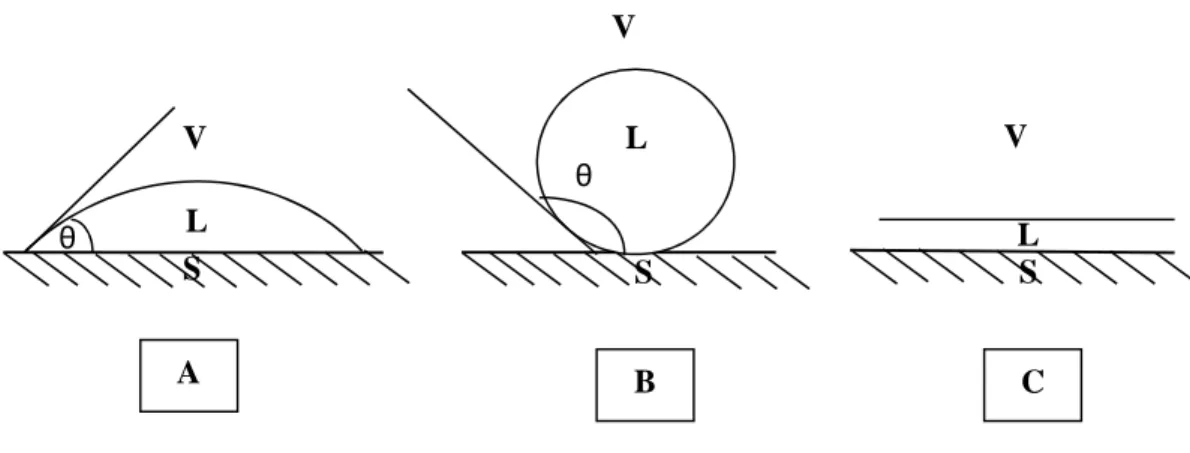 Figura 16 – Configurações do contato da gota com uma superfície sólida (Heywood, 2003)