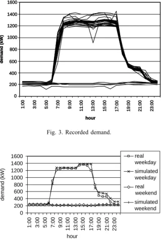 Fig. 3. Recorded demand.