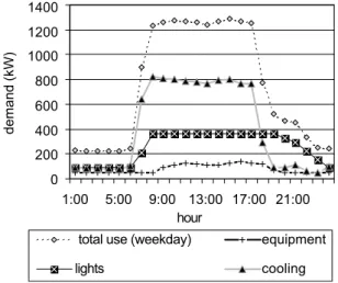Fig. 7. Temperature monitoring for dierent oce rooms. 050 100150200250300350400450500
