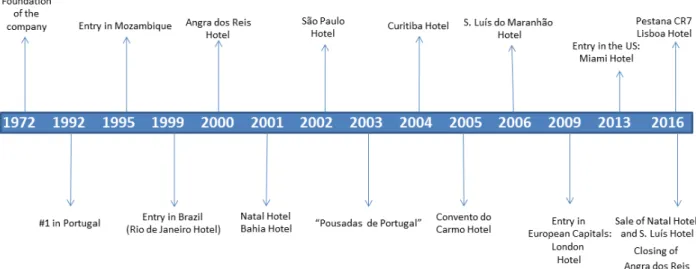 Figure 3: Pestana Timeline 