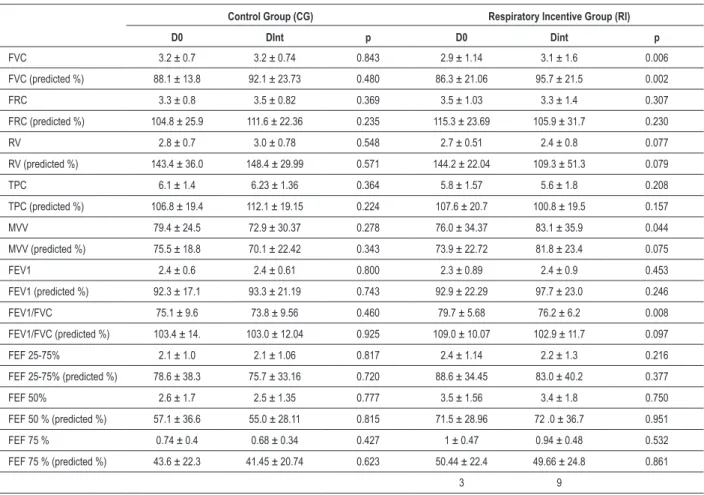 Figure  4  shows  that  the  temporal  evolution  of  arterial  PO2  was  not  different  between  the  two  groups