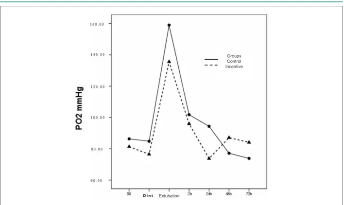 Figure 4 -  PO2 temporal evolution at the start of the program (D0), on the hospital admission day (DInt), soon after orotracheal extubation and 12, 24, 48 and 72 hours  postoperatively in both control (CG) and respiratory incentive (RI) groups 
