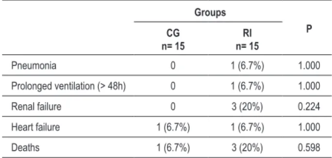 Table 3 - Postoperative clinical evolution Groups CG P n= 15 RI n= 15 Pneumonia 0 1 (6.7%) 1.000 Prolonged ventilation (&gt; 48h) 0 1 (6.7%) 1.000 Renal failure 0 3 (20%) 0.224 Heart failure 1 (6.7%) 1 (6.7%) 1.000 Deaths 1 (6.7%) 3 (20%) 0.598