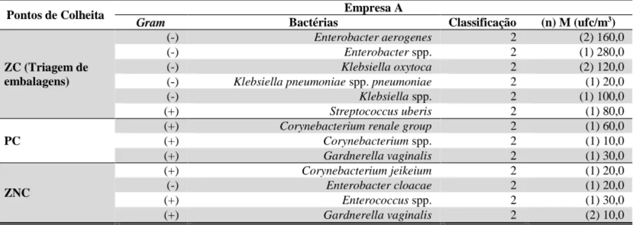 Tabela 12 – Média das contagens totais (ufc/m 3 ) de cada bactéria identificada com classificação grupo  2, por ponto de colheita, na Empresa A  
