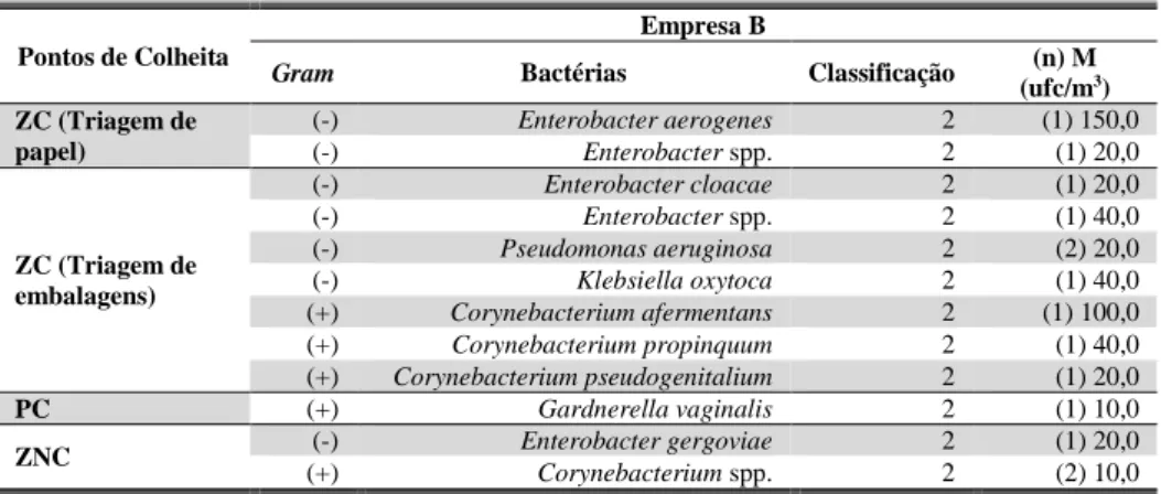 Tabela 15 – Média das contagens totais (ufc/m 3 ) de cada bactéria identificada com classificação grupo  2, por ponto de colheita, na Empresa B 