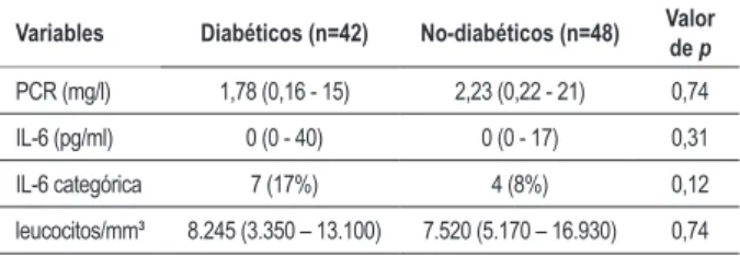 Tabla 3 - Desenlaces hospitalarios en pacientes diabéticos y  no-diabéticos Variables Diabéticos  (n=42) No-diabéticos (n=48) Valor de p ICC 2 (5%) 0 (0%) 0,21 IAM 2 (5%) 1 (2%) 0,60 muerte CV 1 (2%) 0 (0%) 0,47 Tiempo de  hospitalización (día) 8 (3 - 125)