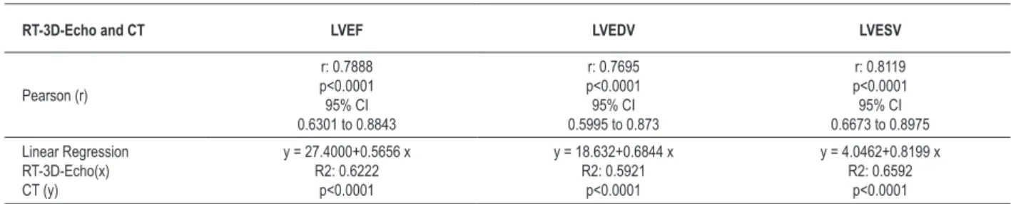 Table 1 - Descriptive analysis of the echocardiographic and  tomographic characteristics (left ventricular volumes and ejection  fraction) of the study population