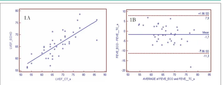 Graphic 1 - Linear regression (Figure 1A) and concordance analysis (Figure 1B) (Bland &amp; Altman plot) for the analysis of left ventricular ejection fraction parameters as  measured by three-dimensional echocardiography (Echo) and computed tomography (CT