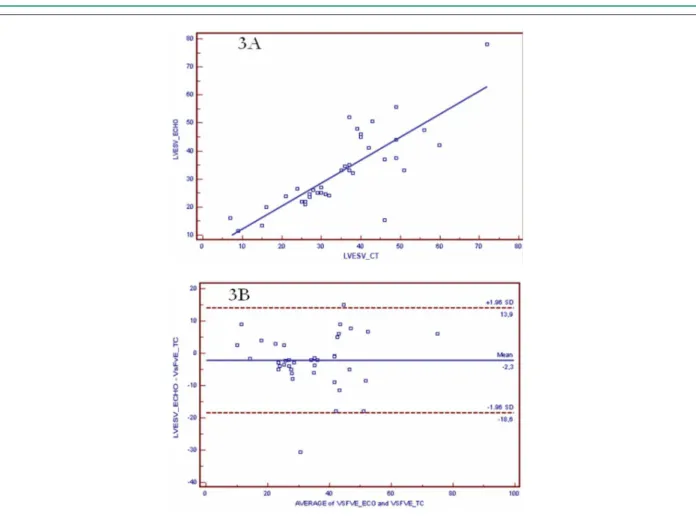 Graphic 3 - Linear regression (Figure 3A) and concordance analysis (Figure 3B) (Bland &amp; Altman plot) for the analysis of left ventricular end-systolic volume (LVESV)  parameters as measured by three-dimensional echocardiography (Echo) and computed tomo