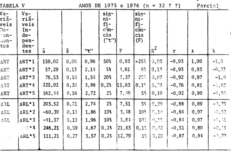 TABELA  V  ANOS  DE  1975  e  1976  (n  =  32  ?  ?)  .-