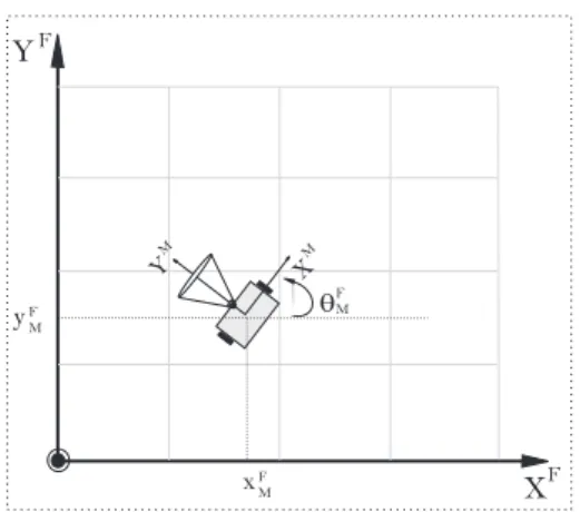 Figure 4: System of Coordinates.