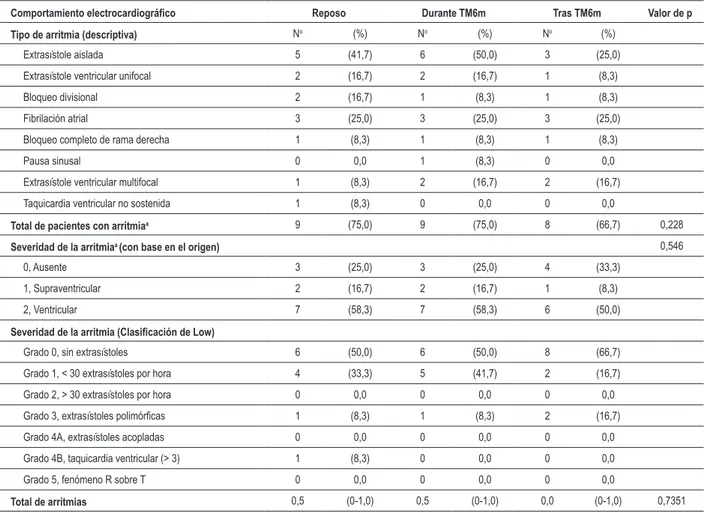 Tabla 2 - Comparación en cuanto a la frecuencia, característica y severidad de las arritmias durante el TM6m, monitoreadas instantáneamente  por telemetría, en reposo, durante y tras el TM6m, de pacientes en el pre-transplante cardiaco (n = 12)