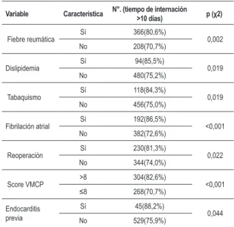 Tabla 3 – Análisis univariado de los factores de riesgo para tiempo  de internación &gt; 10 días